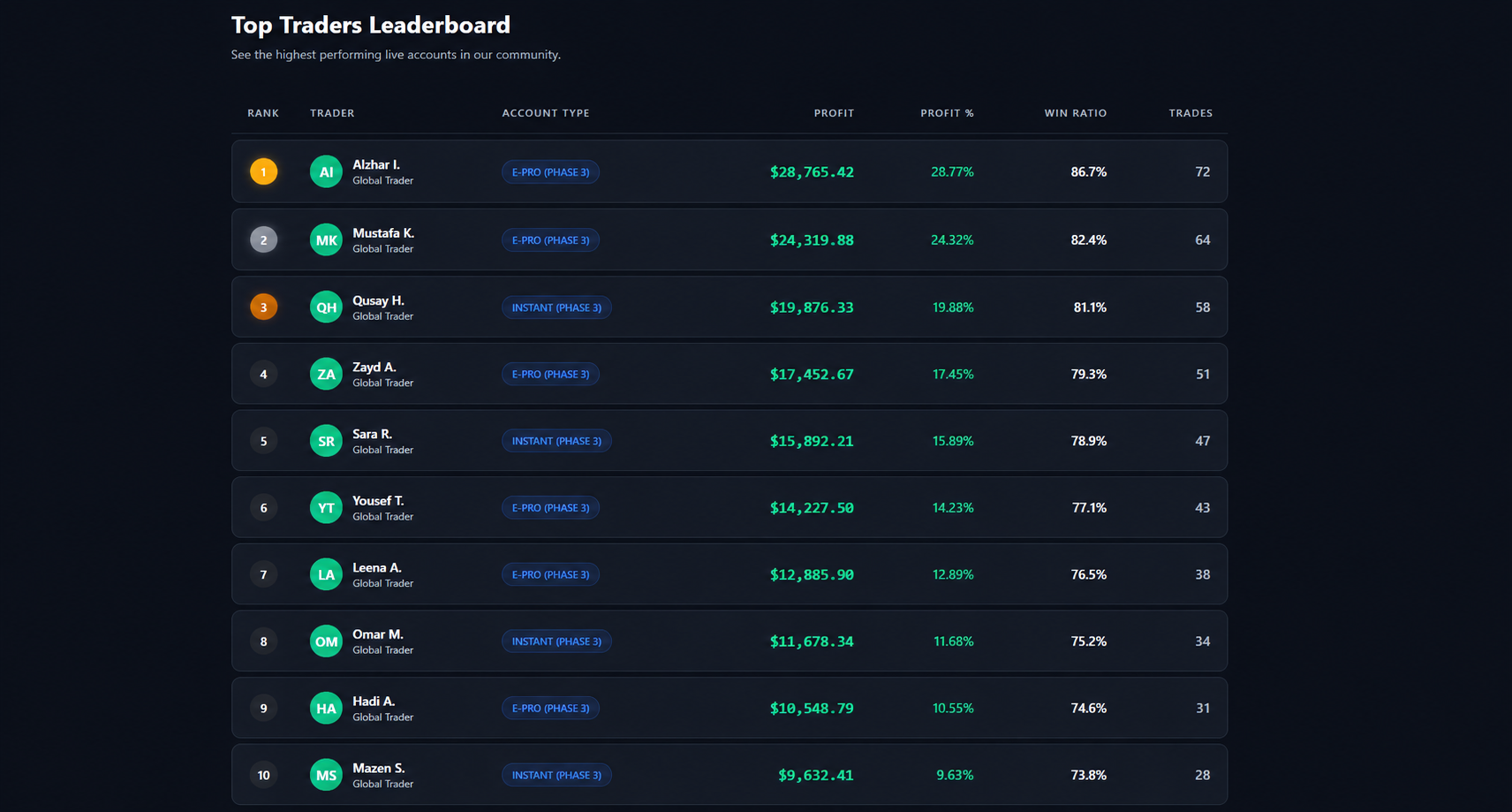 Leaderboard